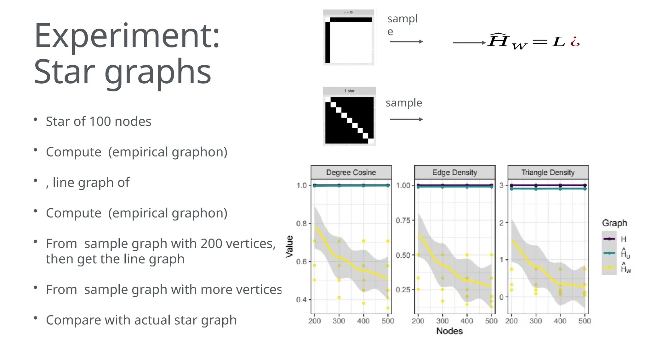 Experiment:
Star graphs
• Star of 100 nodes
• Compute (empirical graphon)
• , line graph of
• Compute (empirical graphon)
• From sample graph with 200 vertices,
then get the line graph
• From sample graph with more vertices
• Compare with actual star graph
^
𝐻𝑊 = L ¿
sampl
e
sample
 