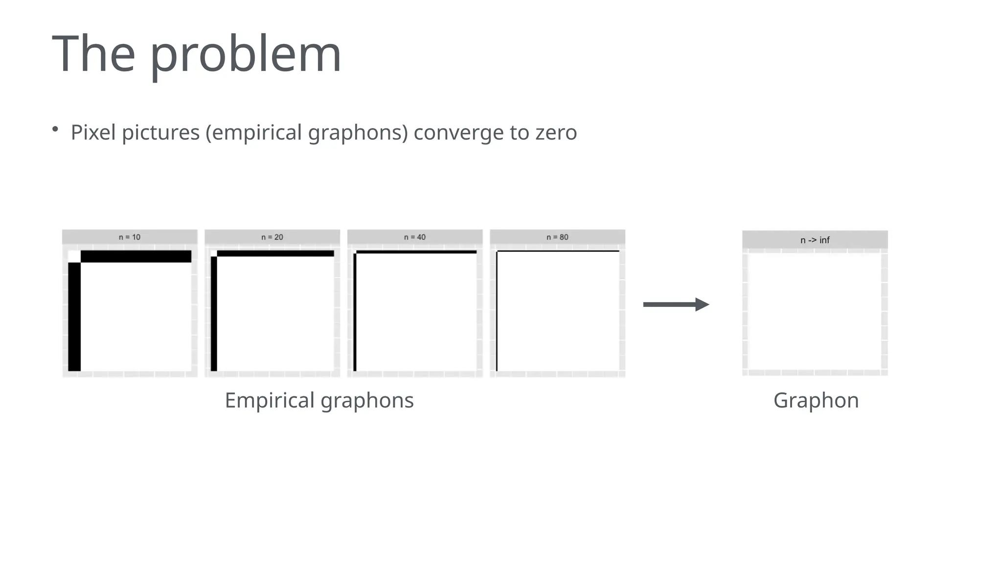 The problem
• Pixel pictures (empirical graphons) converge to zero
Empirical graphons Graphon
 