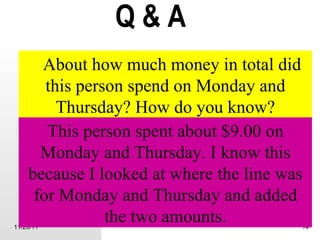 Q & A 11/20/11 Which day did this person spend the most money? How do you know? This person spent the most money on Wednesday. I know this because the graph is the highest on Wednesday. About how much money in total did this person spend on Monday and Thursday? How do you know? This person spent about $9.00 on Monday and Thursday. I know this because I looked at where the line was for Monday and Thursday and added the two amounts. 