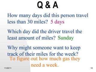 Q & A 11/20/11 How many days did this person travel less than 30 miles?  Which day did the driver travel the least amount of miles? Why might someone want to keep track of their miles for the week?  5 days Sunday To figure out how much gas they need a week. 