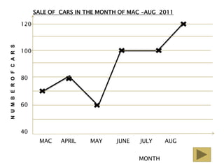 SALE OF CARS IN THE MONTH OF MAC –AUG 2011

                          120
N U M B E R O F C A R S




                          100



                          80



                          60



                          40
                                 MAC    APRIL    MAY     JUNE   JULY    AUG


                                                                MONTH
 