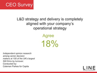 CEO Survey
L&D strategy and delivery is completely
aligned with your company’s
operational strategy
Independent opinion research
among senior decision
makers at 100 of the UK’s largest
500 firms by turnover.
Conducted by:
Coleman Parkes for Capita
Agree
18%
 