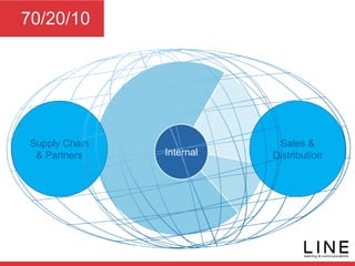 Education
Experiences
Individual
Formal
10%
Relationships
20%
Experiences
70%
Internal
70/20/10
Education
Experiences
Supply Chain
& Partners
Sales &
Distribution
 