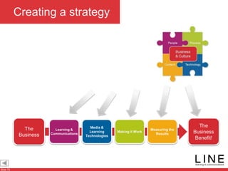 Slide 75
People Process
Content Technology
Business
& Culture
Creating a strategy
Learning &
Communications
Media &
Learning
Technologies
Making it Work
Measuring the
Results
The
Business
The
Business
Benefit!
 