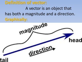 Definition of vector:
A vector is an object that
has both a magnitude and a direction.
Graphically:
 