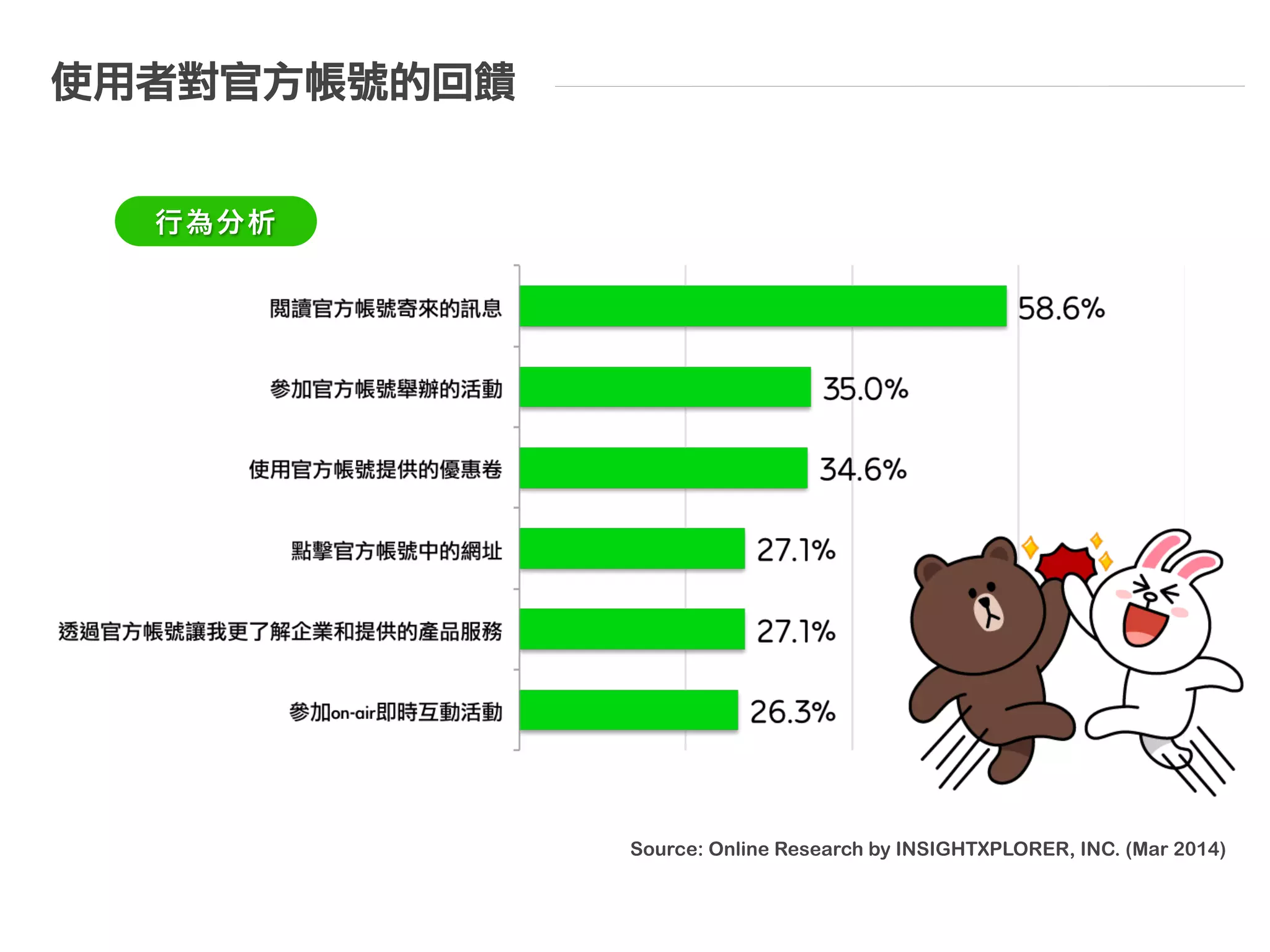 LINE 台灣使用者分佈
男女比例平均約1:1
性別
LINE使用者涵蓋了高消費力年齡層
年齢
女性
 男性
15~19歲
20~29歲
30~39歲
40~49歲
50歲以上
由於LINE在台灣覆蓋率高，使用者組成與台灣人口分布比例類似。
Source: Online Research by INSIGHTXPLORER, INC. (Mar 2014)
 
