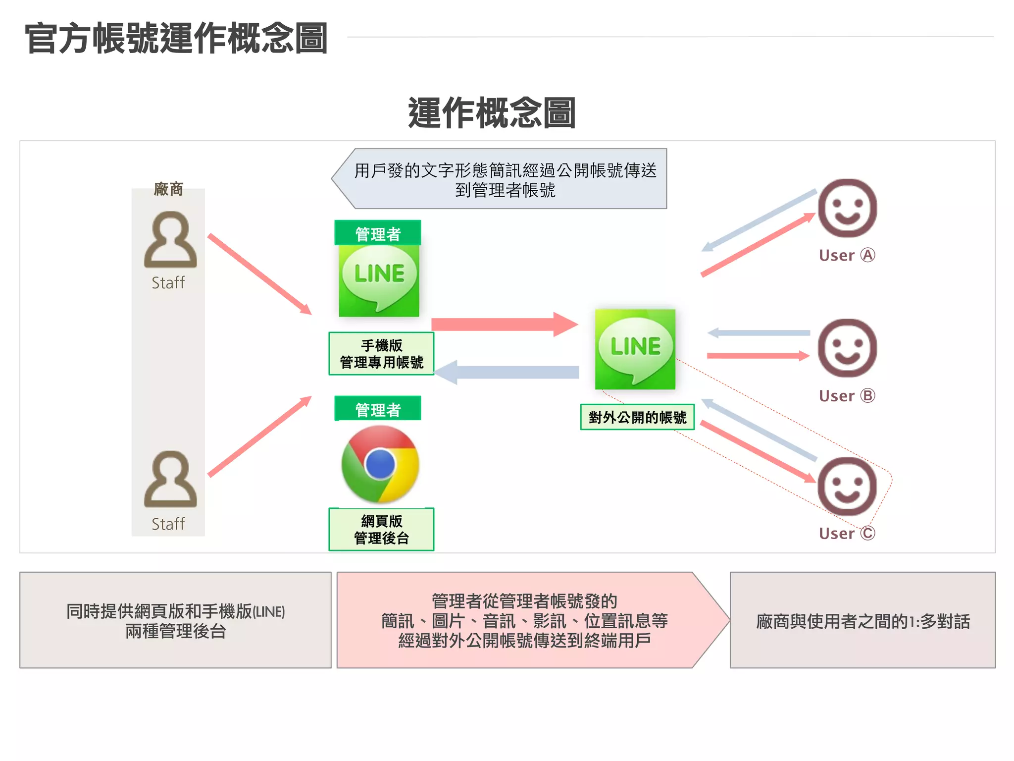 On-Air 狀態類似即時線上廣播節目，此時可由後台接收所有使用者發送給官方帳號的
訊息，具有快速聚眾、即時互動的效果，可利用於抽獎、有獎徵答等情境。

特殊功能	 -	 On-Air
 