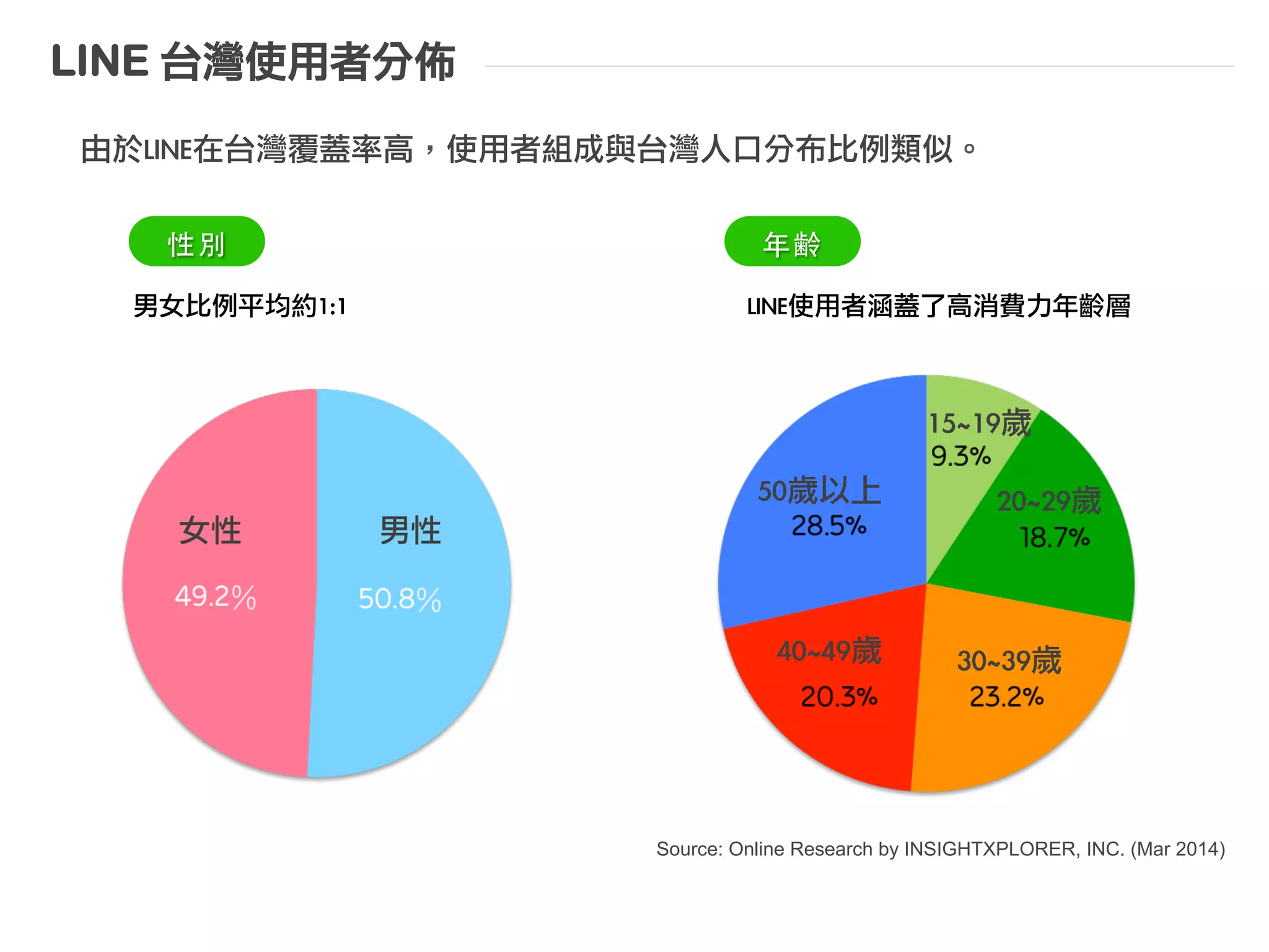 行動趨勢分析與	 LINE 基本介紹
 