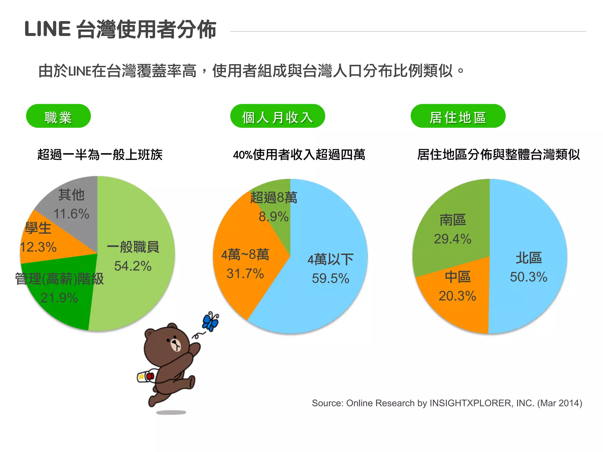 行動行銷時代，已經來臨
LINE	 擁有高活躍度的使用者族群
月活躍用戶	 MAU	 	 80%	 ;	 日活躍用戶	 DAU	 	 60%
*MAU	 =	 Monthly	 Active	 Users	 (Users	 who	 have	 used	 the	 app	 more	 than	 once	 per	 month)
	 	 DAU	 =	 Daily	 Active	 Users	 (Users	 who	 have	 used	 the	 app	 more	 than	 once	 per	 day)
60%的人會用智慧型手機找尋產品資訊	 —	 行動商務時代來臨
86%的用戶透過智慧型手機與他人「溝通」—	 行動溝通時代來臨，LINE!

資料來源：“Our Mobile Planet: 台灣”, Google, May, 2013 	

 