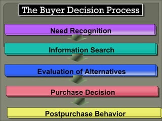 The Buyer Decision Process Need Recognition Information Search Evaluation of Alternatives Purchase Decision Postpurchase Behavior 
