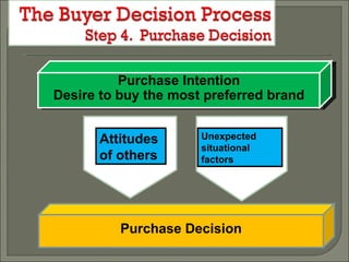 Purchase Intention Desire to buy the most preferred brand Purchase Decision Attitudes of others Unexpected situational factors 