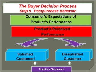 The Buyer Decision Process Step 5.  Postpurchase Behavior Consumer’s Expectations of  Product’s Performance Dissatisfied Customer Satisfied  Customer! Product’s Perceived Performance Cognitive Dissonance 