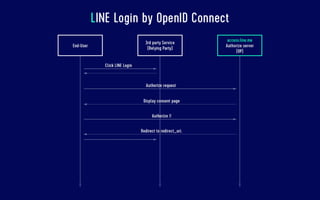 LINE Login - new features and mechanism | PDF