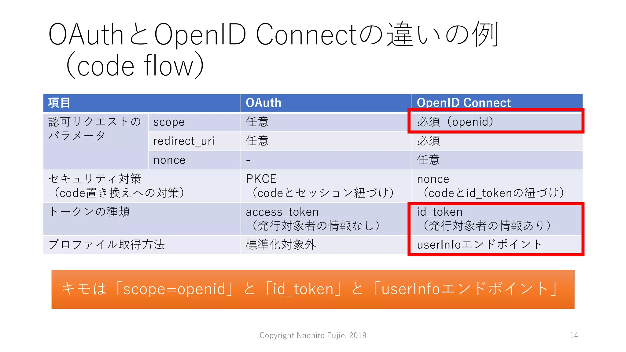 OAuthとOpenID Connectの違いの例
（code flow）
項目 OAuth OpenID Connect
認可リクエストの
パラメータ
scope 任意 必須（openid）
redirect_uri 任意 必須
nonce - 任意
セキュリティ対策
（code置き換えへの対策）
PKCE
（codeとセッション紐づけ）
nonce
（codeとid_tokenの紐づけ）
トークンの種類 access_token
（発行対象者の情報なし）
id_token
（発行対象者の情報あり）
プロファイル取得方法 標準化対象外 userInfoエンドポイント
Copyright Naohiro Fujie, 2019 14
キモは「scope=openid」と「id_token」と「userInfoエンドポイント」
 