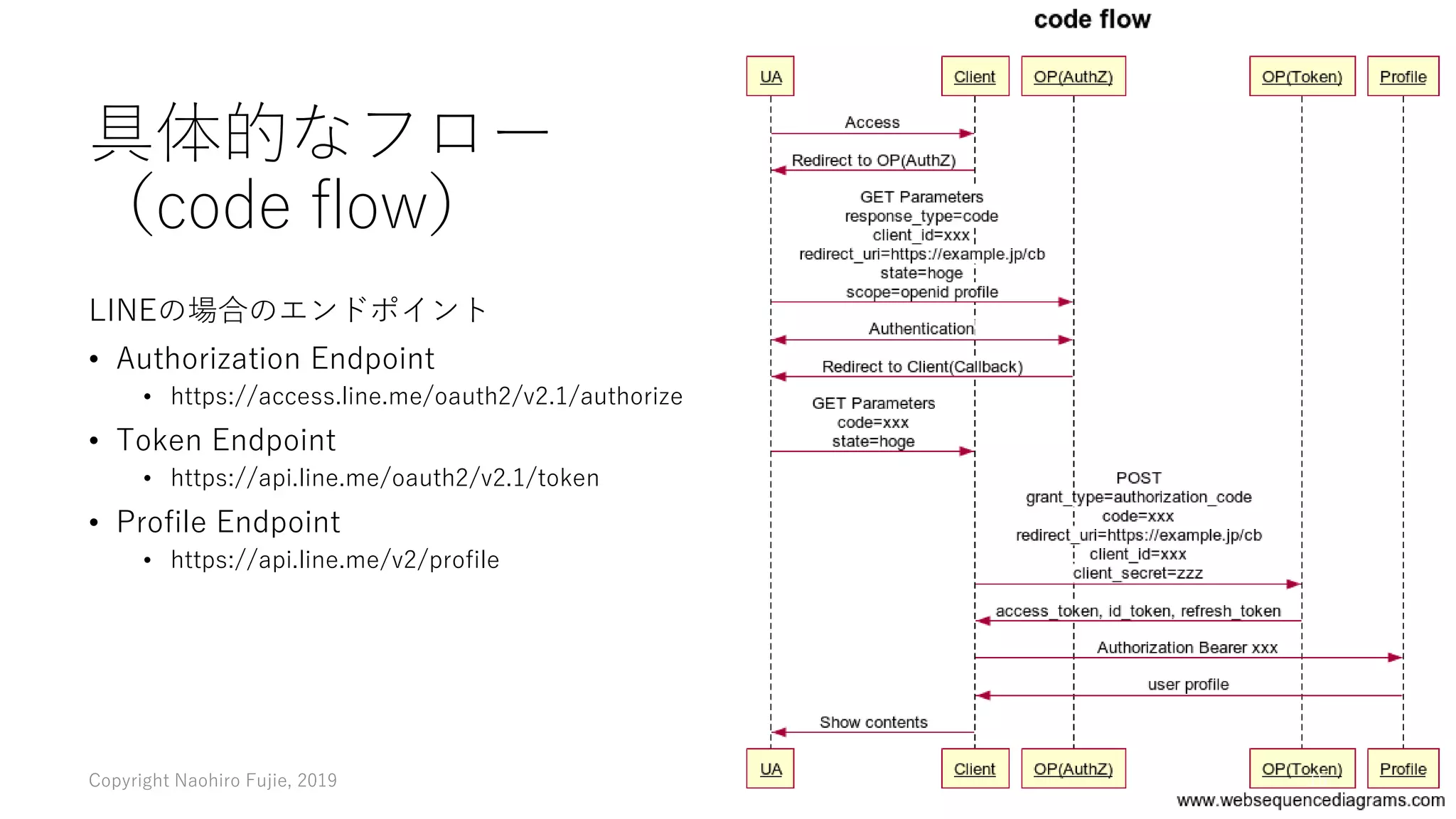 具体的なフロー
（code flow）
LINEの場合のエンドポイント
• Authorization Endpoint
• https://access.line.me/oauth2/v2.1/authorize
• Token Endpoint
• https://api.line.me/oauth2/v2.1/token
• Profile Endpoint
• https://api.line.me/v2/profile
Copyright Naohiro Fujie, 2019 15
 