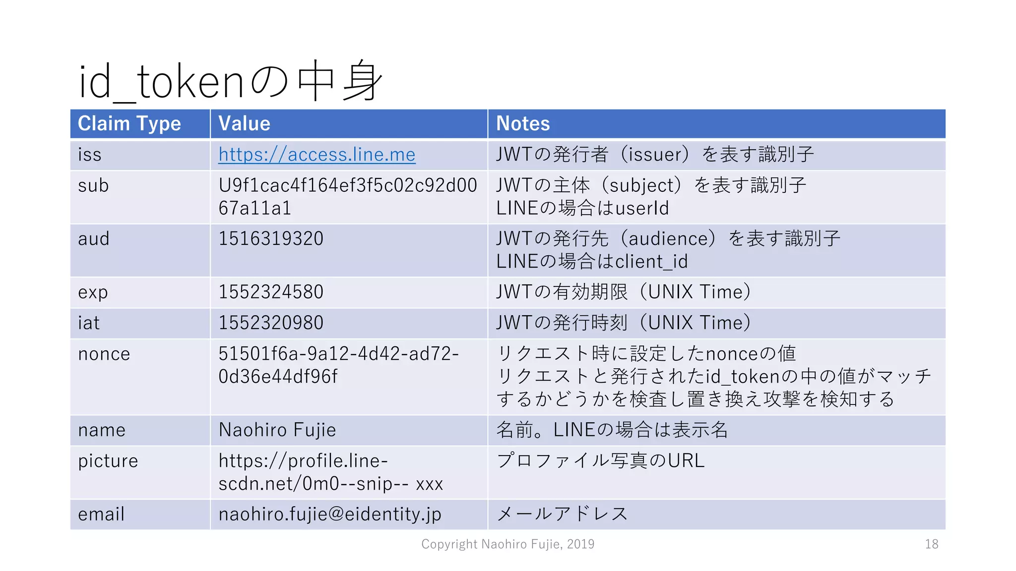 id_tokenの中身
Claim Type Value Notes
iss https://access.line.me JWTの発行者（issuer）を表す識別子
sub U9f1cac4f164ef3f5c02c92d00
67a11a1
JWTの主体（subject）を表す識別子
LINEの場合はuserId
aud 1516319320 JWTの発行先（audience）を表す識別子
LINEの場合はclient_id
exp 1552324580 JWTの有効期限（UNIX Time）
iat 1552320980 JWTの発行時刻（UNIX Time）
nonce 51501f6a-9a12-4d42-ad72-
0d36e44df96f
リクエスト時に設定したnonceの値
リクエストと発行されたid_tokenの中の値がマッチ
するかどうかを検査し置き換え攻撃を検知する
name Naohiro Fujie 名前。LINEの場合は表示名
picture https://profile.line-
scdn.net/0m0--snip-- xxx
プロファイル写真のURL
email naohiro.fujie@eidentity.jp メールアドレス
Copyright Naohiro Fujie, 2019 18
 