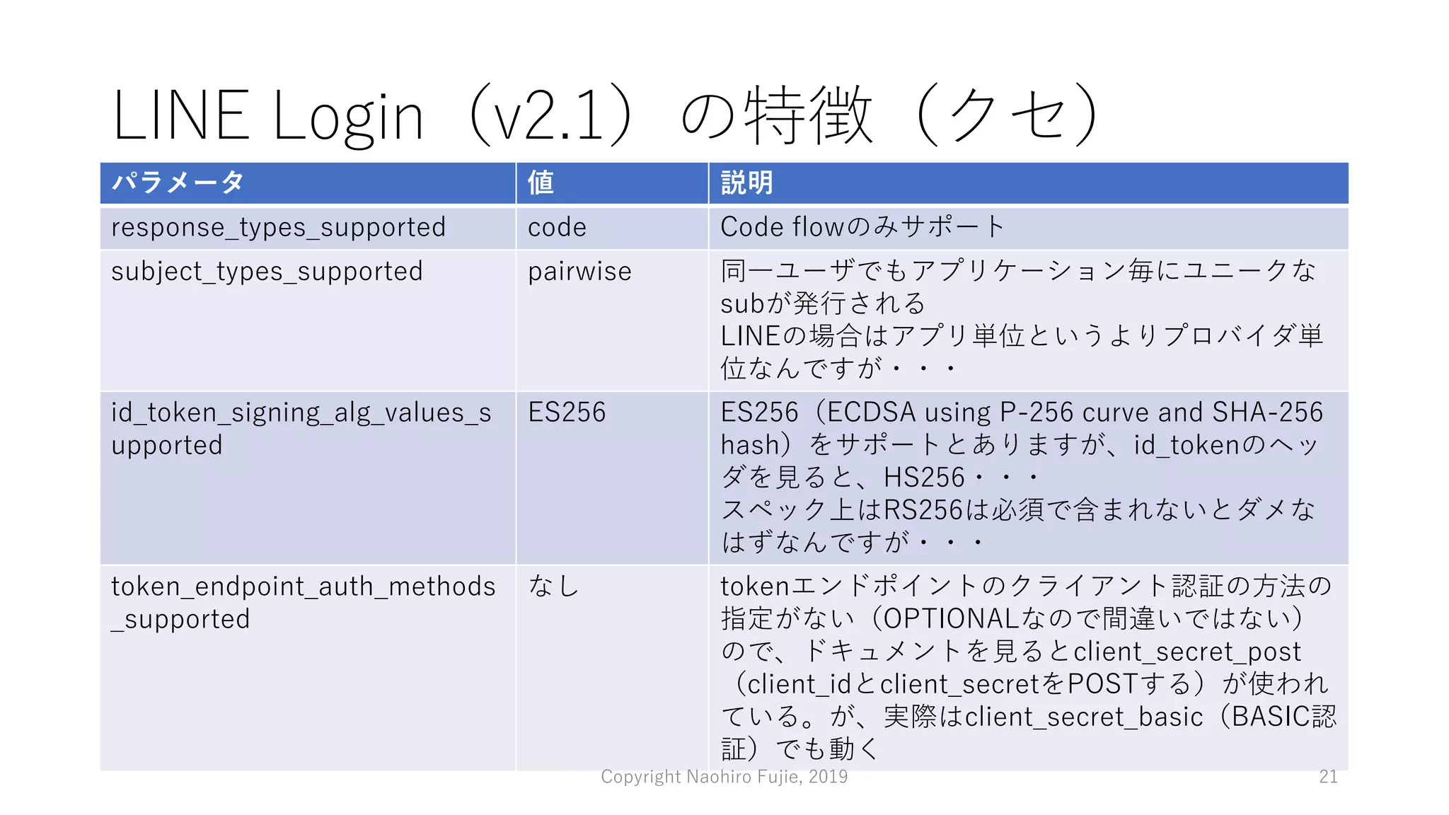 LINE Login（v2.1）の特徴（クセ）
パラメータ 値 説明
response_types_supported code Code flowのみサポート
subject_types_supported pairwise 同一ユーザでもアプリケーション毎にユニークな
subが発行される
LINEの場合はアプリ単位というよりプロバイダ単
位なんですが・・・
id_token_signing_alg_values_s
upported
ES256 ES256（ECDSA using P-256 curve and SHA-256
hash）をサポートとありますが、id_tokenのヘッ
ダを見ると、HS256・・・
スペック上はRS256は必須で含まれないとダメな
はずなんですが・・・
token_endpoint_auth_methods
_supported
なし tokenエンドポイントのクライアント認証の方法の
指定がない（OPTIONALなので間違いではない）
ので、ドキュメントを見るとclient_secret_post
（client_idとclient_secretをPOSTする）が使われ
ている。が、実際はclient_secret_basic（BASIC認
証）でも動く
Copyright Naohiro Fujie, 2019 21
 