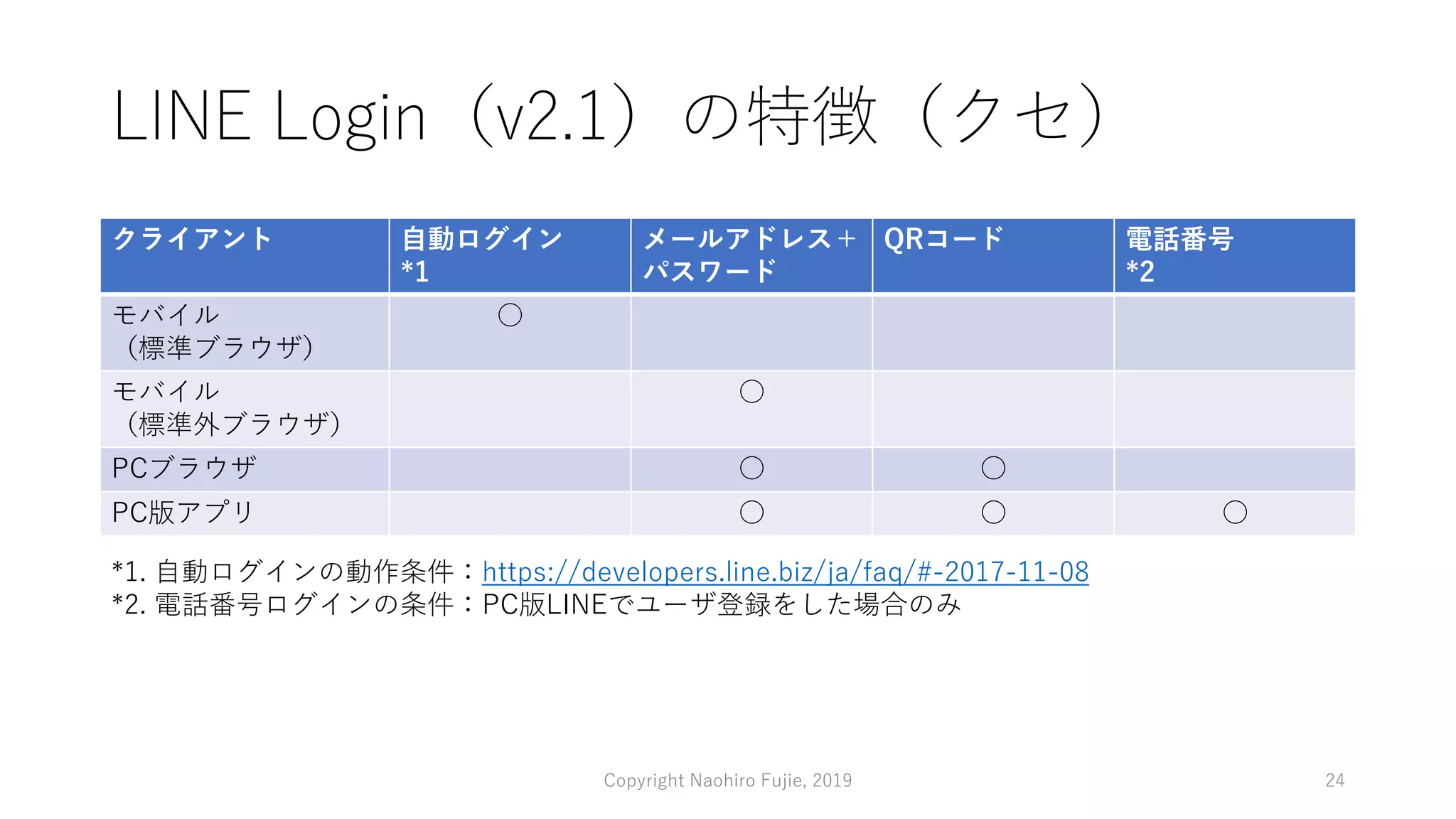 LINE Login（v2.1）の特徴（クセ）
Copyright Naohiro Fujie, 2019 24
クライアント 自動ログイン
*1
メールアドレス＋
パスワード
QRコード 電話番号
*2
モバイル
（標準ブラウザ）
○
モバイル
（標準外ブラウザ）
○
PCブラウザ ○ ○
PC版アプリ ○ ○ ○
*1. 自動ログインの動作条件：https://developers.line.biz/ja/faq/#-2017-11-08
*2. 電話番号ログインの条件：PC版LINEでユーザ登録をした場合のみ
 