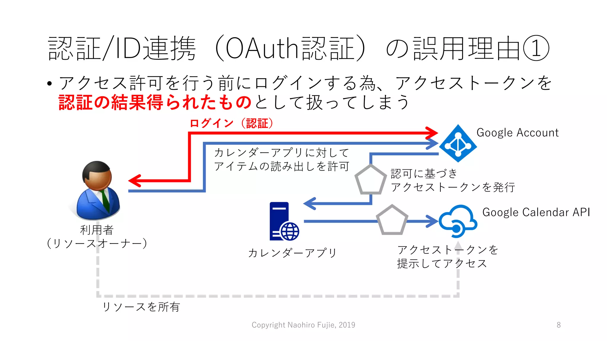 認証/ID連携（OAuth認証）の誤用理由①
• アクセス許可を行う前にログインする為、アクセストークンを
認証の結果得られたものとして扱ってしまう
Copyright Naohiro Fujie, 2019 8
カレンダーアプリ
Google Calendar API
Google Account
利用者
（リソースオーナー）
カレンダーアプリに対して
アイテムの読み出しを許可
認可に基づき
アクセストークンを発行
アクセストークンを
提示してアクセス
リソースを所有
ログイン（認証）
 