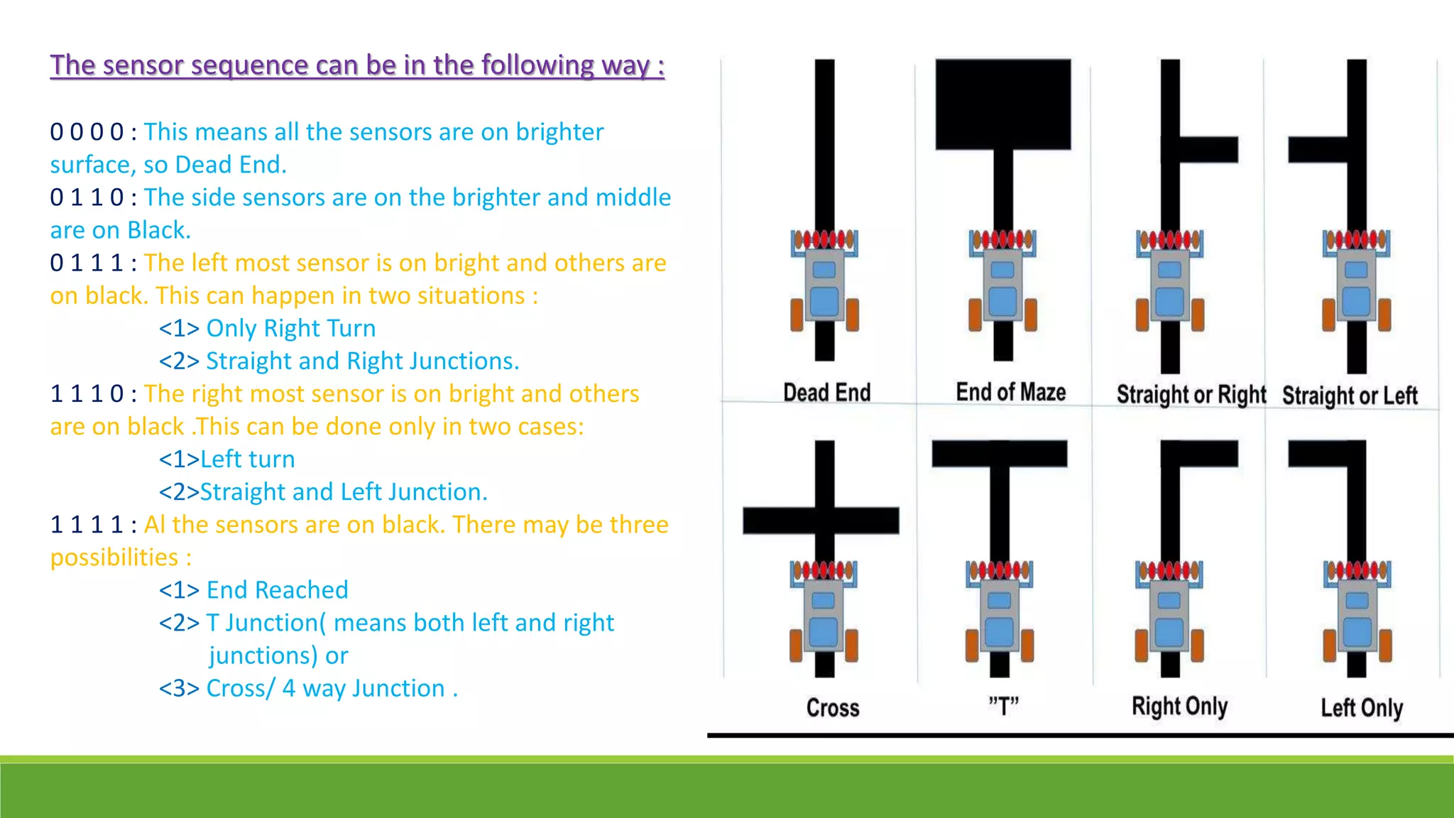The sensor sequence can be in the following way :
0 0 0 0 : This means all the sensors are on brighter
surface, so Dead End.
0 1 1 0 : The side sensors are on the brighter and middle
are on Black.
0 1 1 1 : The left most sensor is on bright and others are
on black. This can happen in two situations :
<1> Only Right Turn
<2> Straight and Right Junctions.
1 1 1 0 : The right most sensor is on bright and others
are on black .This can be done only in two cases:
<1>Left turn
<2>Straight and Left Junction.
1 1 1 1 : Al the sensors are on black. There may be three
possibilities :
<1> End Reached
<2> T Junction( means both left and right
junctions) or
<3> Cross/ 4 way Junction .
 