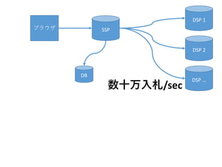 ブラウザ SSP
DB
DSP 1
DSP 2
DSP …
数十万入札/sec
 