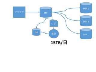 ブラウザ SSP
DB
DSP 1
DSP 2
DSP …
ログ
集計
15TB/日
 