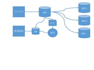 ブラウザ SSP
DB
DSP 1
DSP 2
DSP …
ログ
集計
管理画面
 