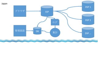 ブラウザ SSP
DB
DSP 1
DSP 2
DSP …
ログ
集計
Japan
管理画面
 