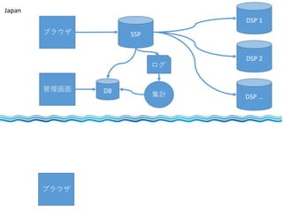 ブラウザ SSP
DB
DSP 1
DSP 2
DSP …
ログ
集計
Japan
ブラウザ
管理画面
 