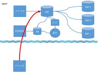 ブラウザ SSP
DB
DSP 1
DSP 2
DSP …
ログ
集計
Japan
ブラウザ
管理画面
 