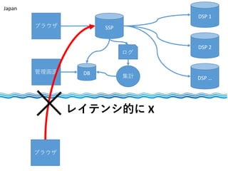 管理画面
ブラウザ SSP
DB
DSP 1
DSP 2
DSP …
ログ
集計
Japan
ブラウザ
レイテンシ的に X
 