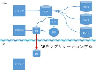 ブラウザ SSP
DB
DSP 1
DSP 2
DSP …
ログ
集計
Japan
SG
DB
ブラウザ
DBをレプリケーションする
管理画面
 