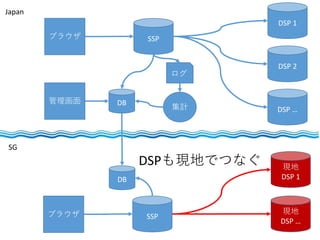 ブラウザ SSP
DB
DSP 1
DSP 2
DSP …
ログ
集計
Japan
SG
DB
SSPブラウザ
現地
DSP 1
現地
DSP …
DSPも現地でつなぐ
管理画面
 