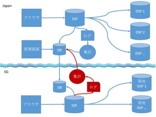 ブラウザ SSP
DB
DSP 1
DSP 2
DSP …
ログ
集計
Japan
SG
DB
SSPブラウザ
現地
DSP 1
現地
DSP …
集計
ログ
管理画面
 