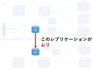 ブラウザ SSP
DSP 1
DSP 2
DSP …
ログ
集計
Japan
SG
SSPブラウザ
現地
DSP 1
現地
DSP …
集計
ログDB
DB
このレプリケーションが
ムリ
 