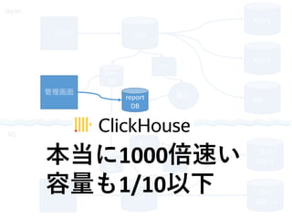 SG
Japan
ブラウザ
Core
DB
DSP 1
DSP 2
DSP …
Core
DB
SSPブラウザ
現地
DSP 1
現地
DSP …
集計
ログ
SSP
ログ
集計report
DB
本当に1000倍速い
容量も1/10以下
管理画面
 