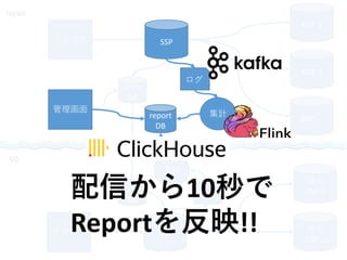SG
Japan
ブラウザ
Core
DB
DSP 1
DSP 2
DSP …
Core
DB
SSPブラウザ
現地
DSP 1
現地
DSP …
集計
ログ
SSP
ログ
集計report
DB
配信から10秒で
Reportを反映!!
管理画面
 