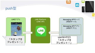 push型
Messaging APIサーバ
(WEBサーバ)
LINEアプリ LINE Platform
(LINE API)
Messaging APIアプリ
(WEBアプリ)
userId=0123
「スタンプを
プレゼント！」
「スタン...