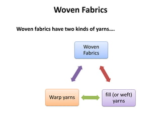 Woven FabricsWoven fabrics have two kinds of yarns….