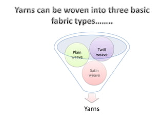 Yarns can be woven into three basic fabric types……..