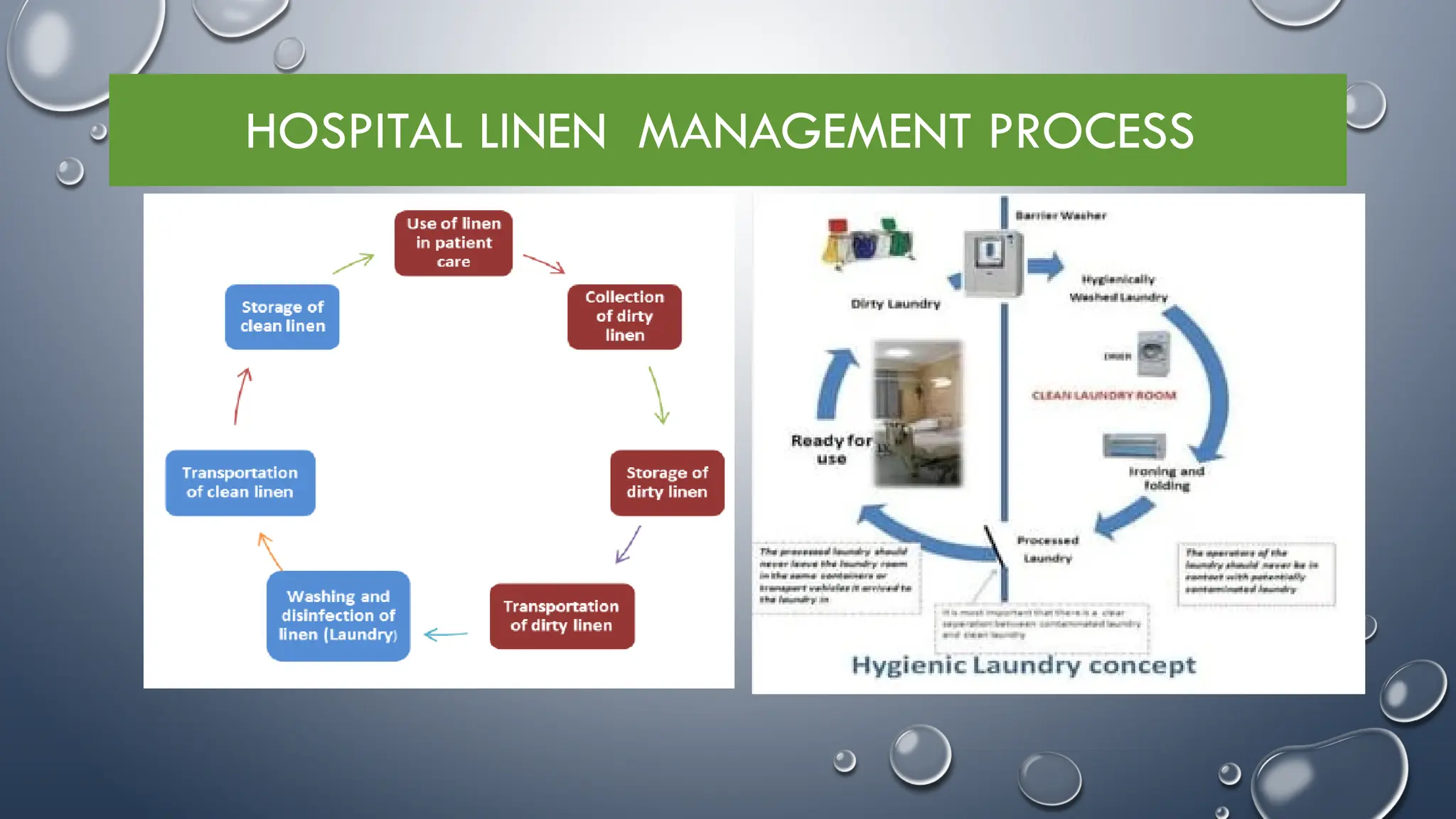 HOSPITAL LINEN MANAGEMENT PROCESS
 