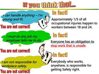 I am not responsible for
workplace safety.
I must do any job my
employer tells me to do.
Approximately 1/3 of all
occupational injuries happen to
workers between 18 and 24.
Everyone has an obligation to
stop work that is unsafe.
Everybody who works,
anywhere, is responsible for
getting Safety right.
I can handle anything – I’m
young and fit.
 
