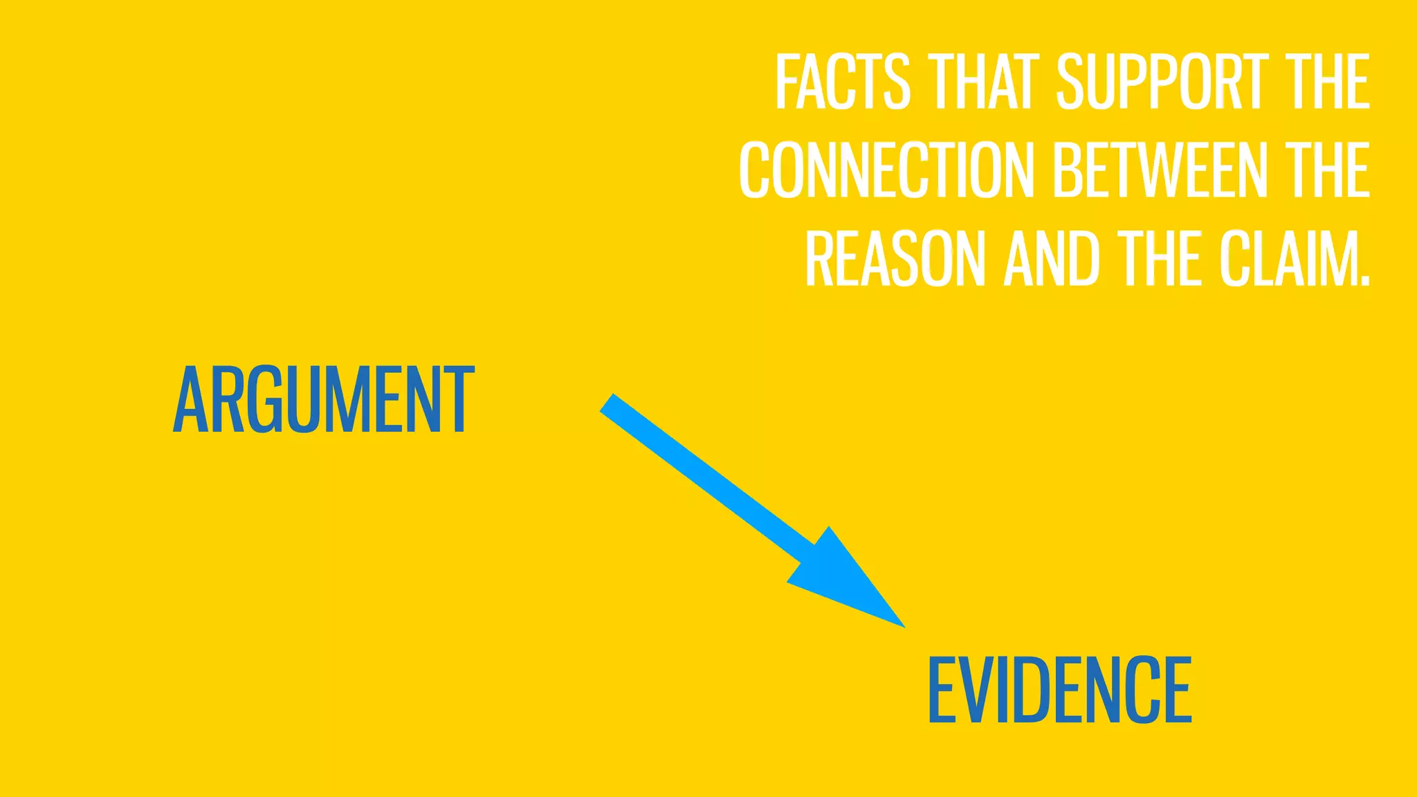 ARGUMENT
EVIDENCE
FACTS THAT SUPPORT THE
CONNECTION BETWEEN THE
REASON AND THE CLAIM.
 