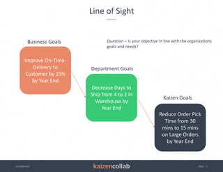Line of Sight
Improve On-Time-
Delivery to
Customer by 25%
by Year End
Decrease Days to
Ship from 4 to 2 in
Warehouse by
Year End
Reduce Order Pick
Time from 30
mins to 15 mins
on Large Orders
by Year End
Question – Is your objective in line with the organizations
goals and needs?
Business Goals
Department Goals
Kaizen Goals
 