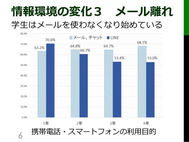 Line Or Manaba 授業外活動における情報共有ツールの選択を考える 公開配布用 Line Or Manaba 授業外活動における情報共有ツールの選択を考える 公開配布用