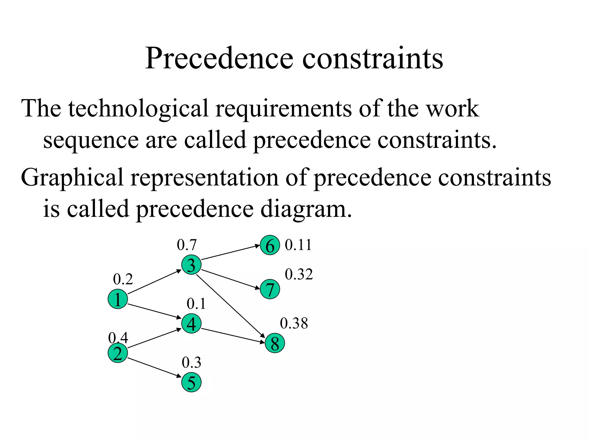 Precedence constraints
The technological requirements of the work
sequence are called precedence constraints.
Graphical representation of precedence constraints
is called precedence diagram.
1
2
3
4
5
7
6
0.2
0.4
0.7
0.1
0.3
0.11
0.32
8
0.38
 