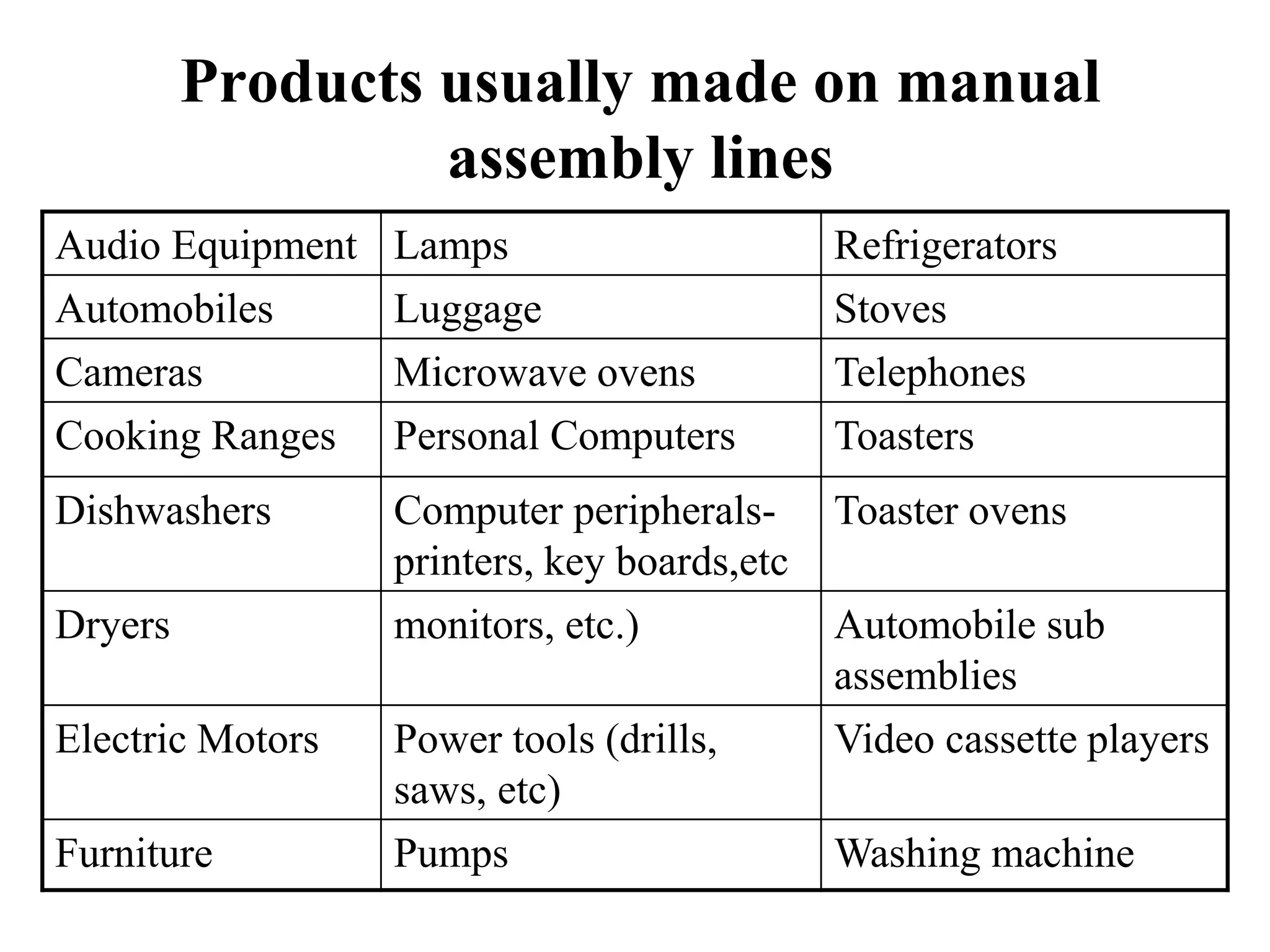 Products usually made on manual
assembly lines
Audio Equipment Lamps Refrigerators
Automobiles Luggage Stoves
Cameras Microwave ovens Telephones
Cooking Ranges Personal Computers Toasters
Dishwashers Computer peripherals-
printers, key boards,etc
Toaster ovens
Dryers monitors, etc.) Automobile sub
assemblies
Electric Motors Power tools (drills,
saws, etc)
Video cassette players
Furniture Pumps Washing machine
 