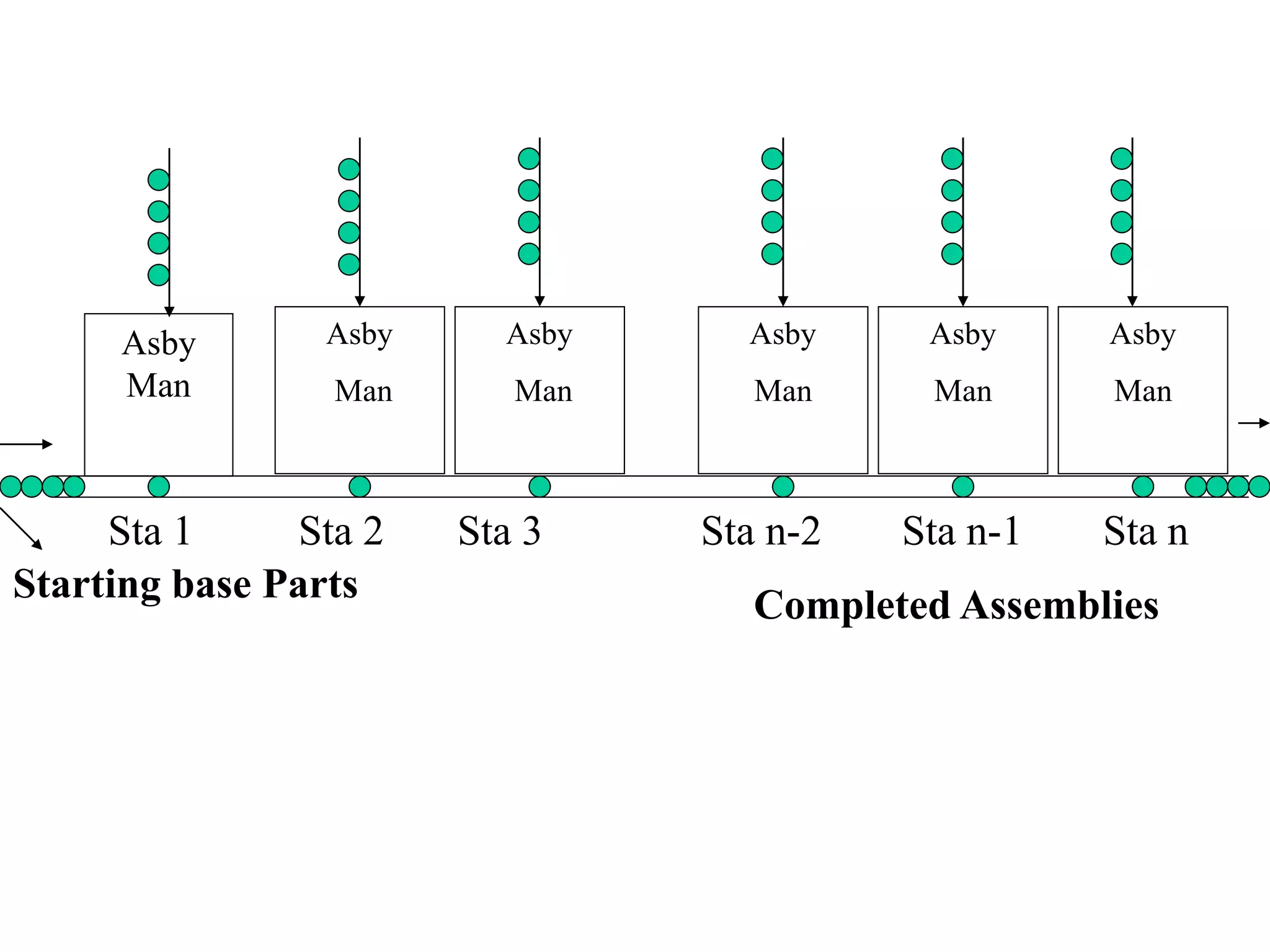 Asby
Man
Asby
Man
Asby
Man
Asby
Man
Asby
Man
Asby
Man
Starting base Parts
Completed Assemblies
Sta 1 Sta 2 Sta 3 Sta n-2 Sta n-1 Sta n
 