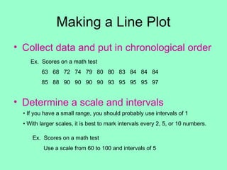 Making a Line Plot
• Collect data and put in chronological order
     Ex. Scores on a math test
         63 68 72 74 79 80 80 83 84 84 84
         85 88 90 90 90 90 93 95 95 95 97


• Determine a scale and intervals
  • If you have a small range, you should probably use intervals of 1
  • With larger scales, it is best to mark intervals every 2, 5, or 10 numbers.

     Ex. Scores on a math test
          Use a scale from 60 to 100 and intervals of 5
 