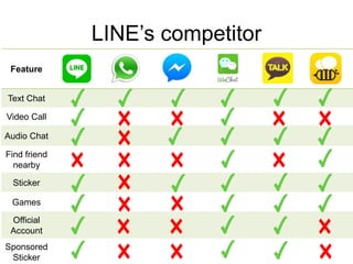 Feature
Text Chat
Video Call
Audio Chat
Find friend
nearby
Sticker
Games
Official
Account
Sponsored
Sticker
LINE’s competitor
 